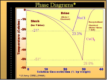 phase diagram